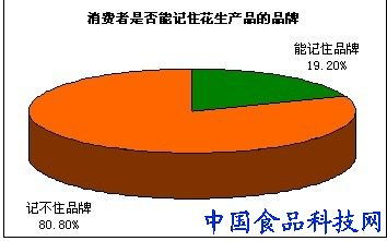 食品企业营销 花生产品还有足够做大品牌和市场规模的空间